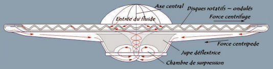 Coanda effect disc