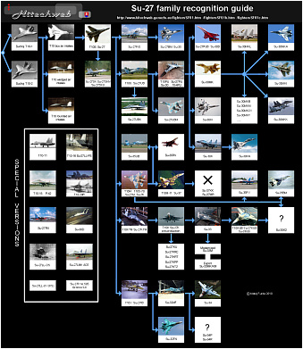 Sukhoi Suchoj Su-27 family recognition guide diagram lietadiel rodiny stíhačiek fighter
