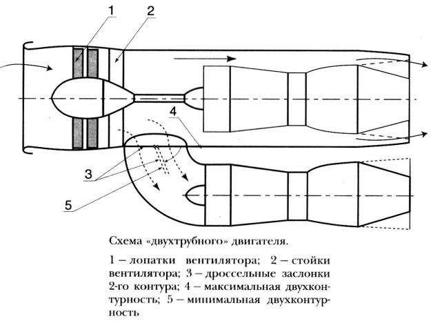 double path tube jet variable bypass engine two cores KB P. A. Kolosov motor s variabilnm obtokovm pomerom dve jadr dvojjadrov