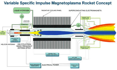 VASMIR Variable Specific Impulse Magnetoplasma Rocket concept engine