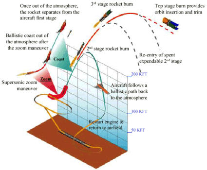 DARPA RASCAL experimental laucher flight profile