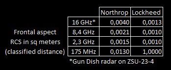 Lockheed Northrop radar cross section RCS return comparison