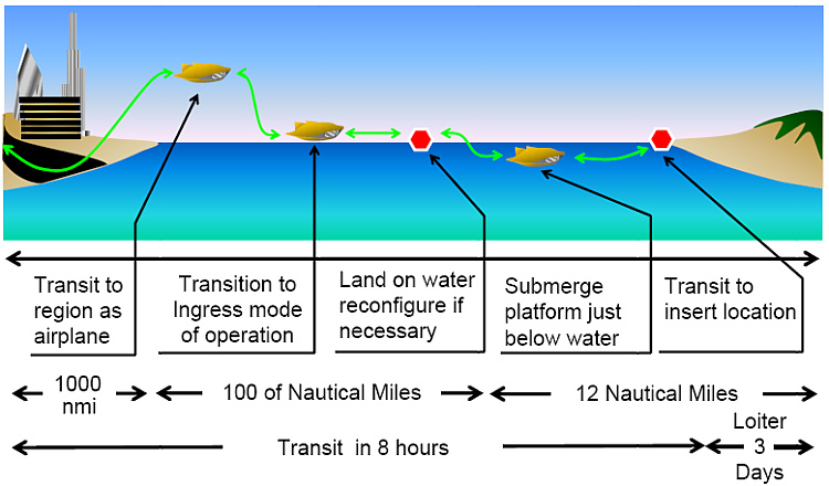 Flight profile of the submersible airplane required by darpa flying submarine project design