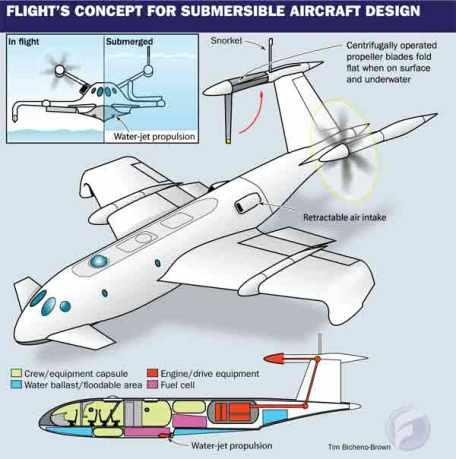 DARPA submersible aircraft flying submarine what-if drawing design plane